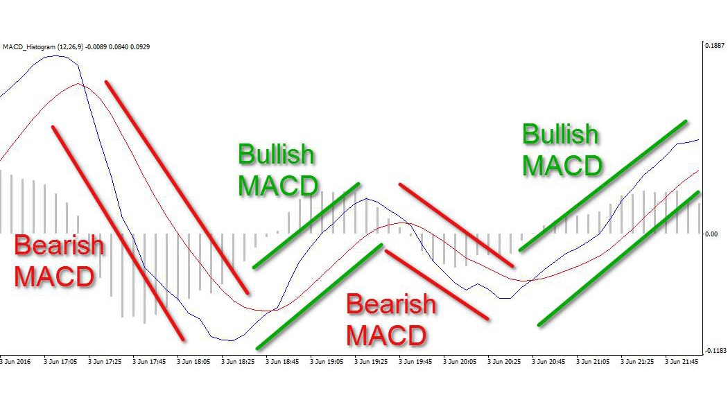 Phương pháp giao dịch hiệu quả với MACD