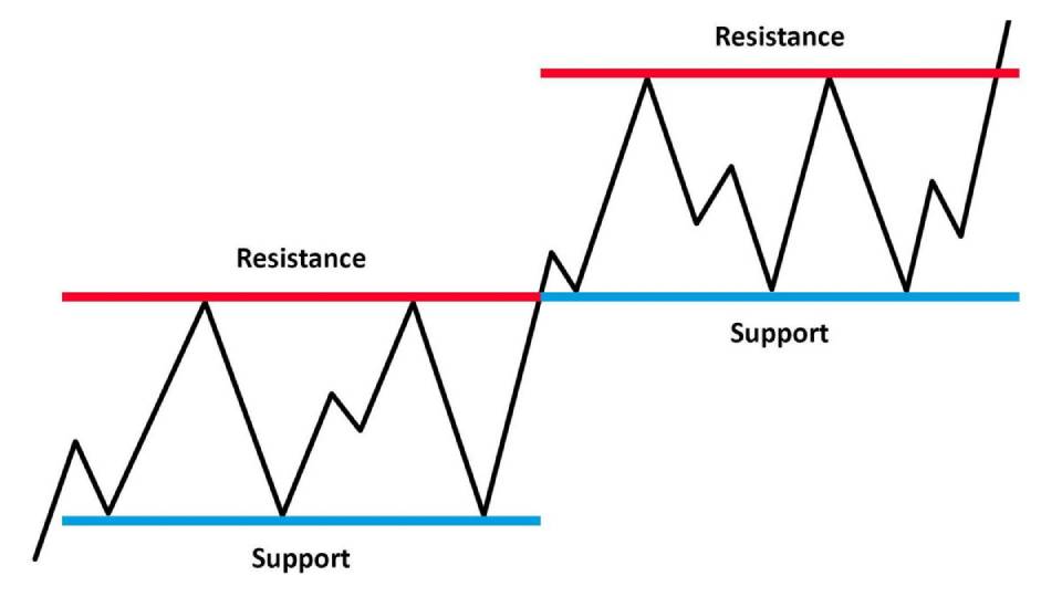 Sự thật về ngưỡng kháng cự và hỗ trợ, mà các Pro Trader không nói cho chúng ta biết!