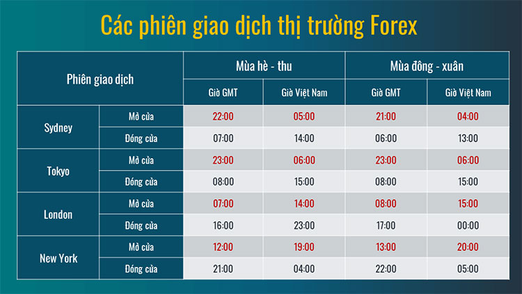 Các phiên giao dịch trên thị trường forex